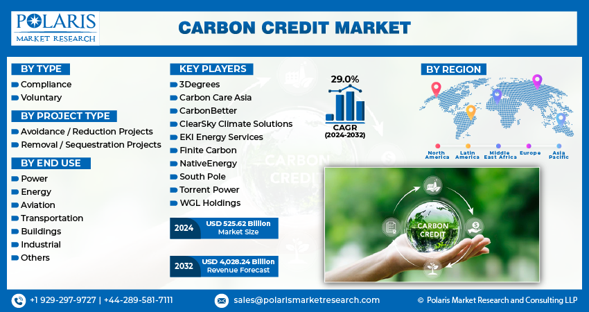 Carbon Credit Market Size